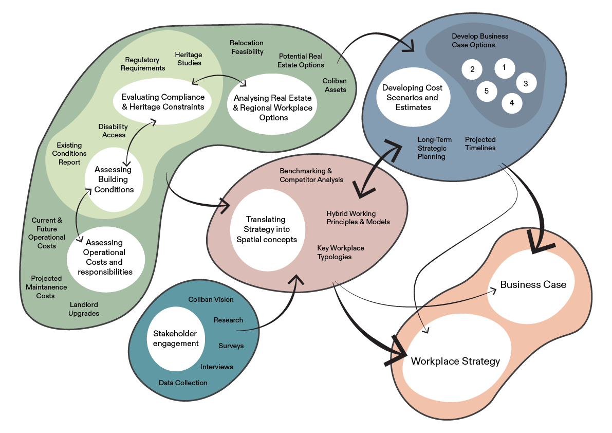 Strategic Process