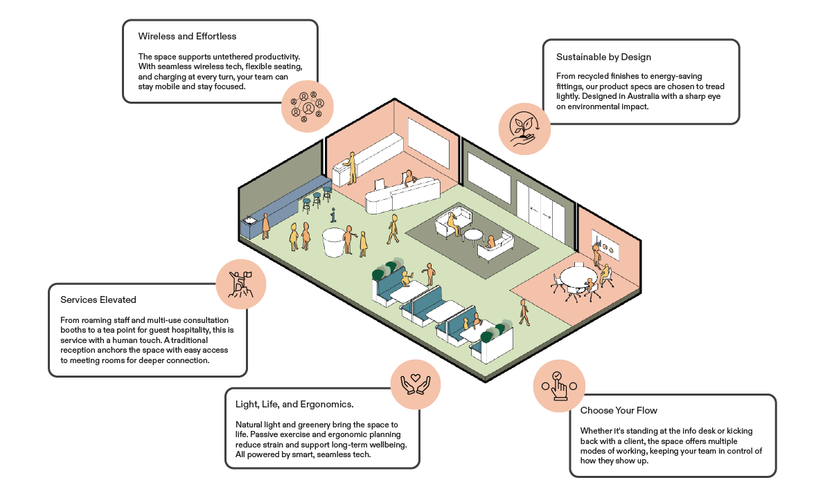 Customer Service Axonometric Diagram